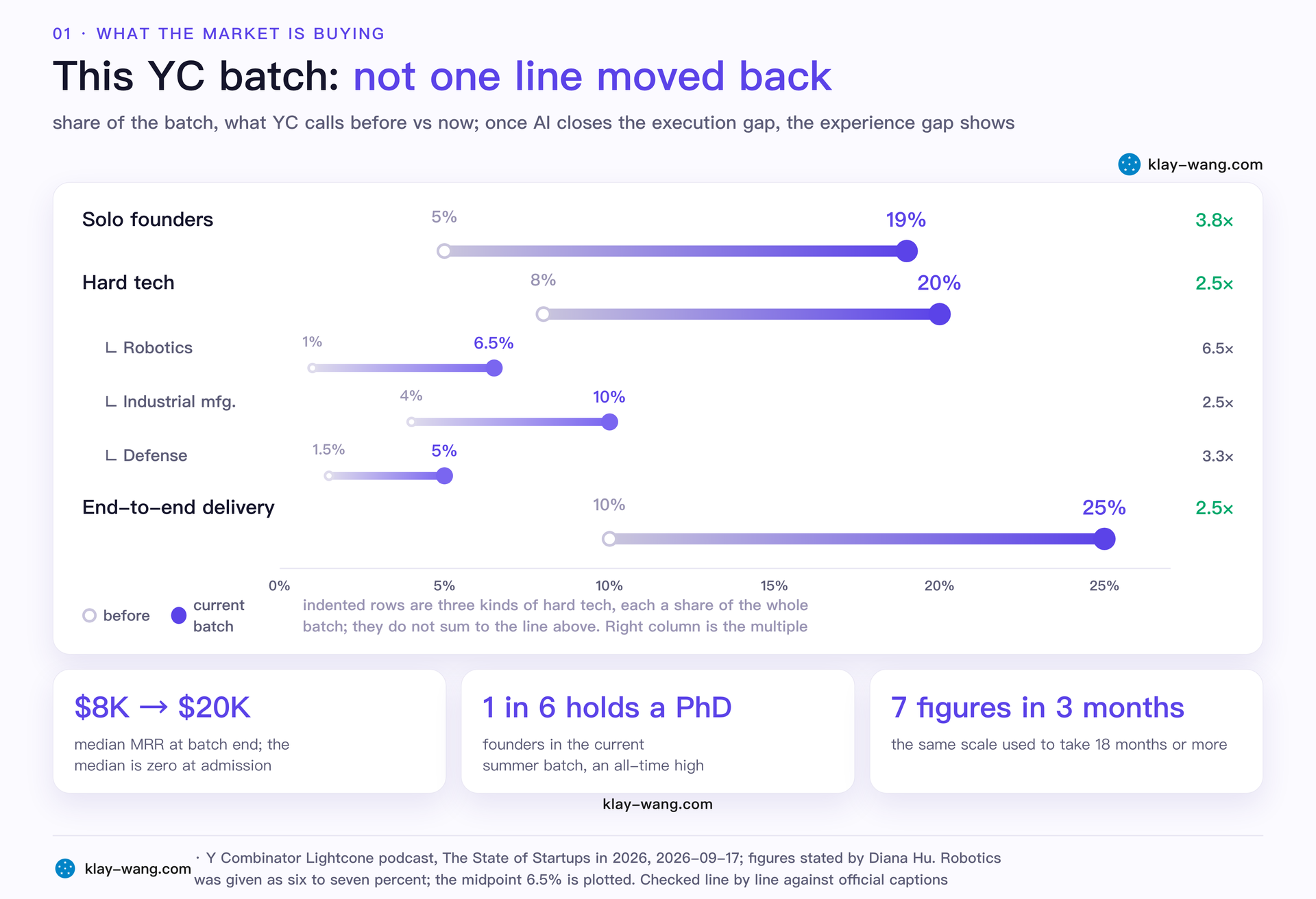 Four YC trends: solo founders, hard tech, revenue, end-to-end