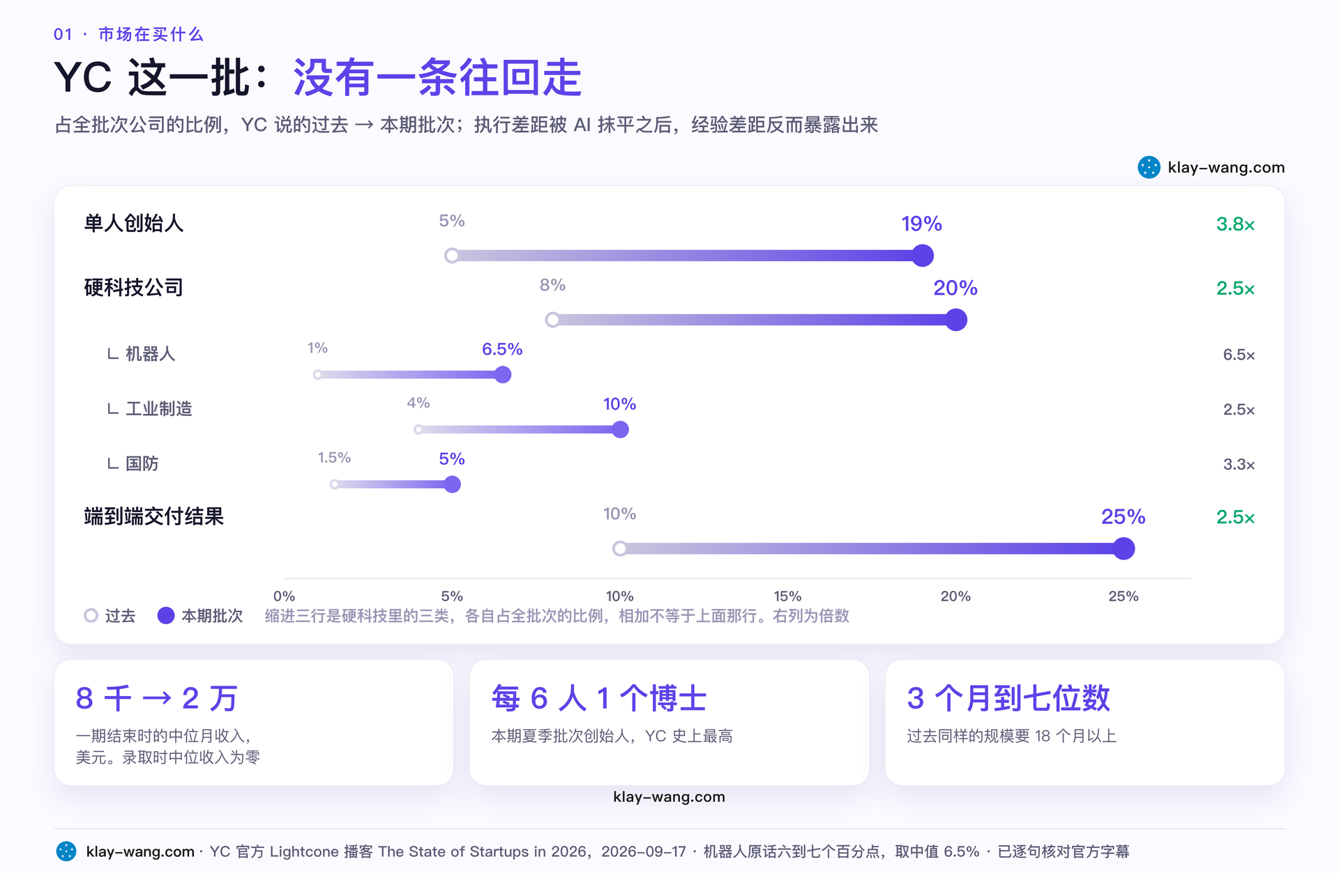 YC 四个趋势：单人创始、硬科技、收入、端到端
