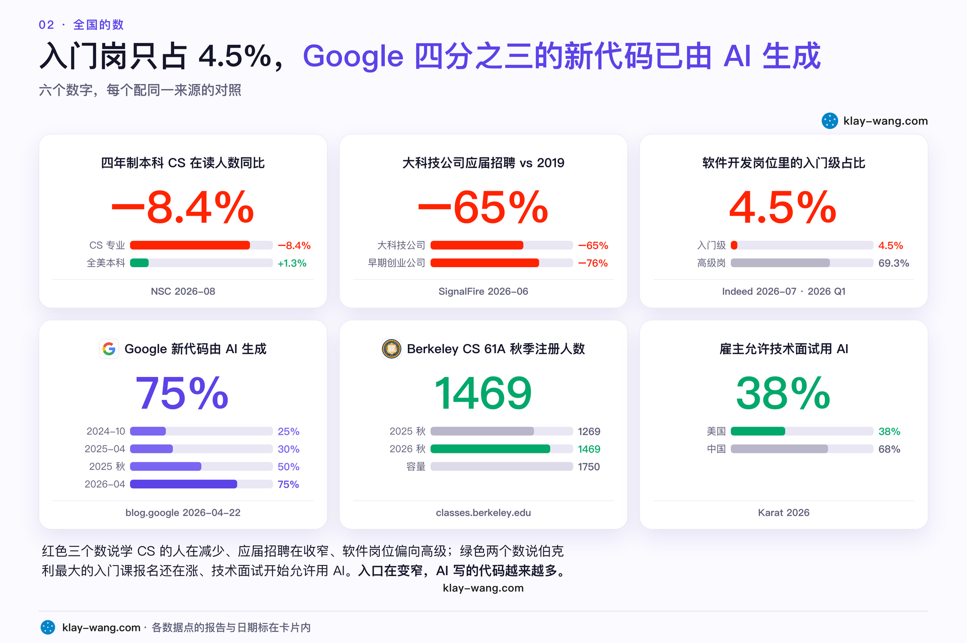 剪刀差：入门级岗位与高级岗位