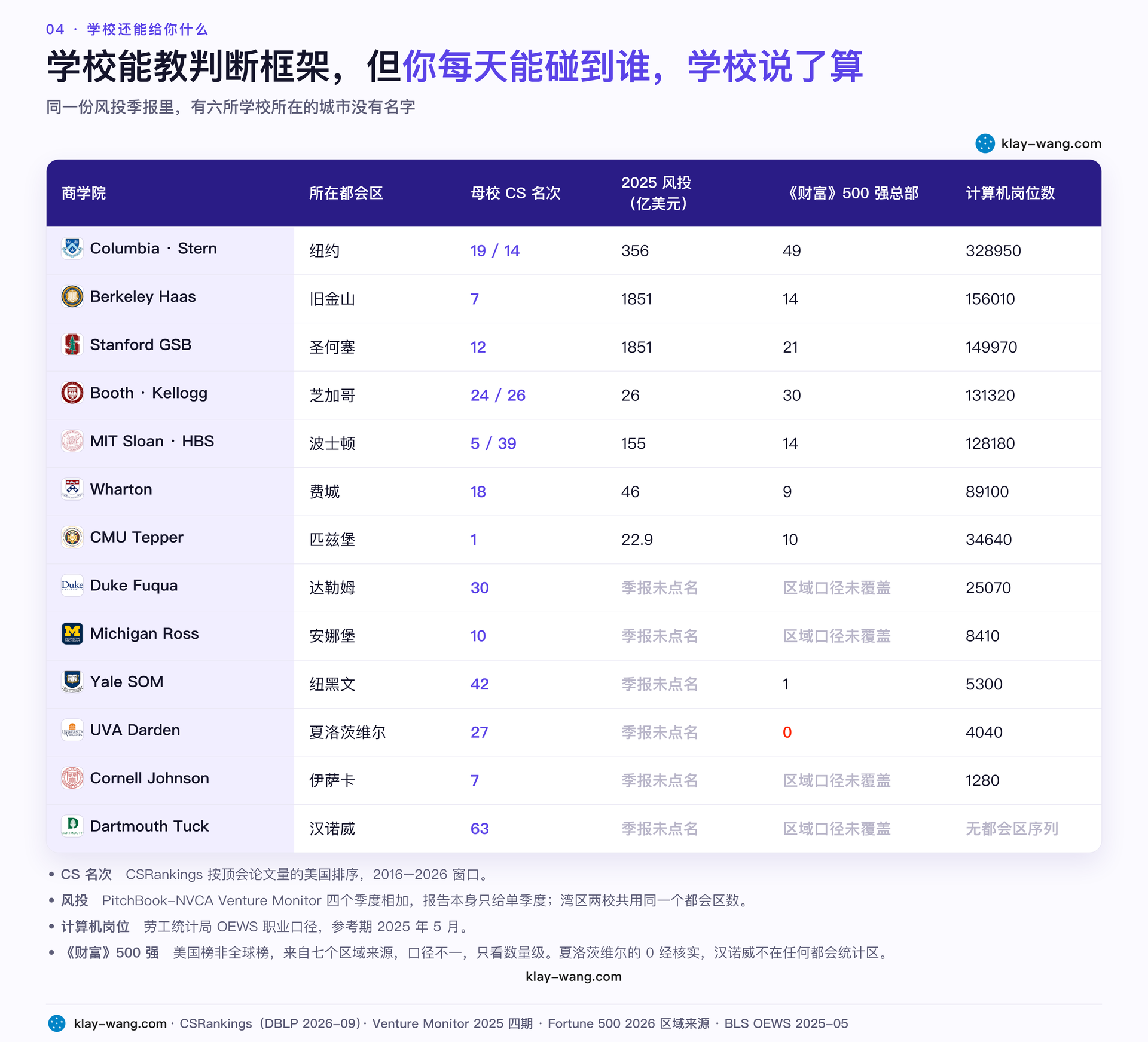 区位四维：CS 名次、风投、五百强总部、计算机岗位