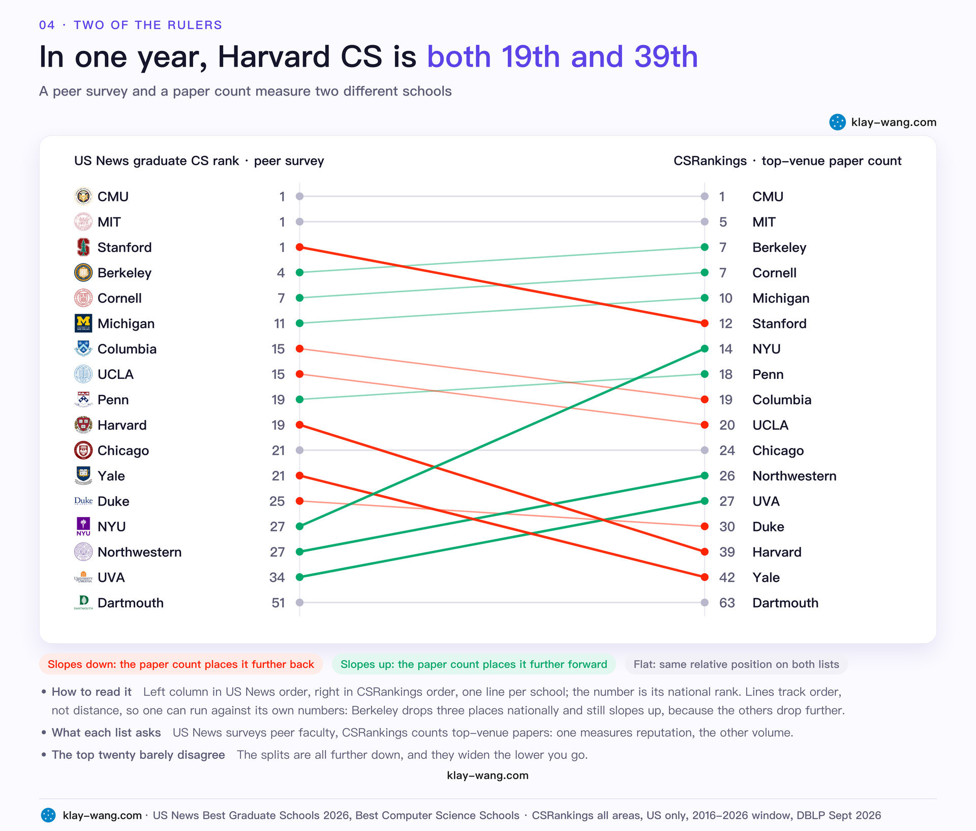 Reputation versus output: US News and CSRankings