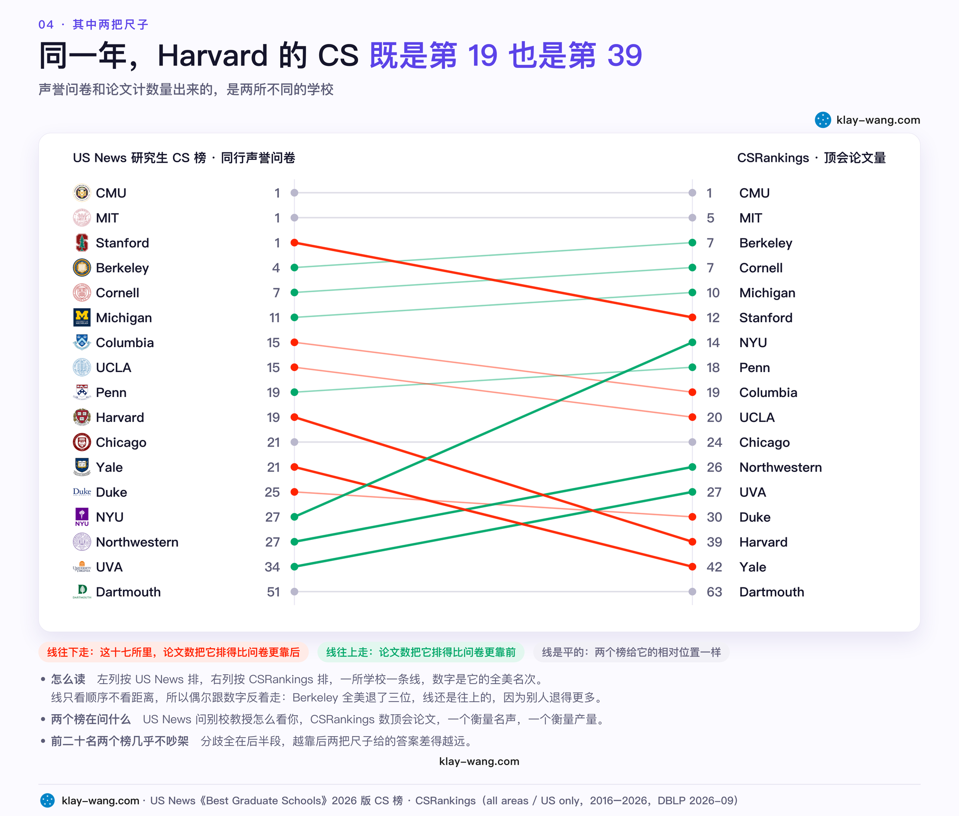 声誉与产出错位：US News 与 CSRankings