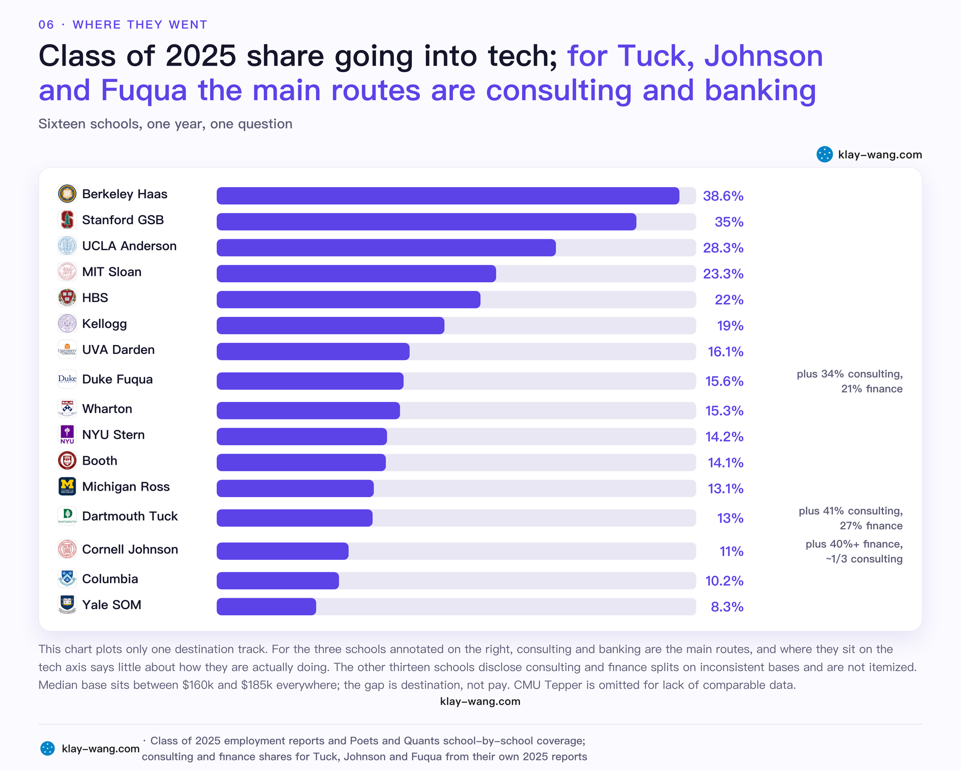 Where graduates of the seventeen business schools went