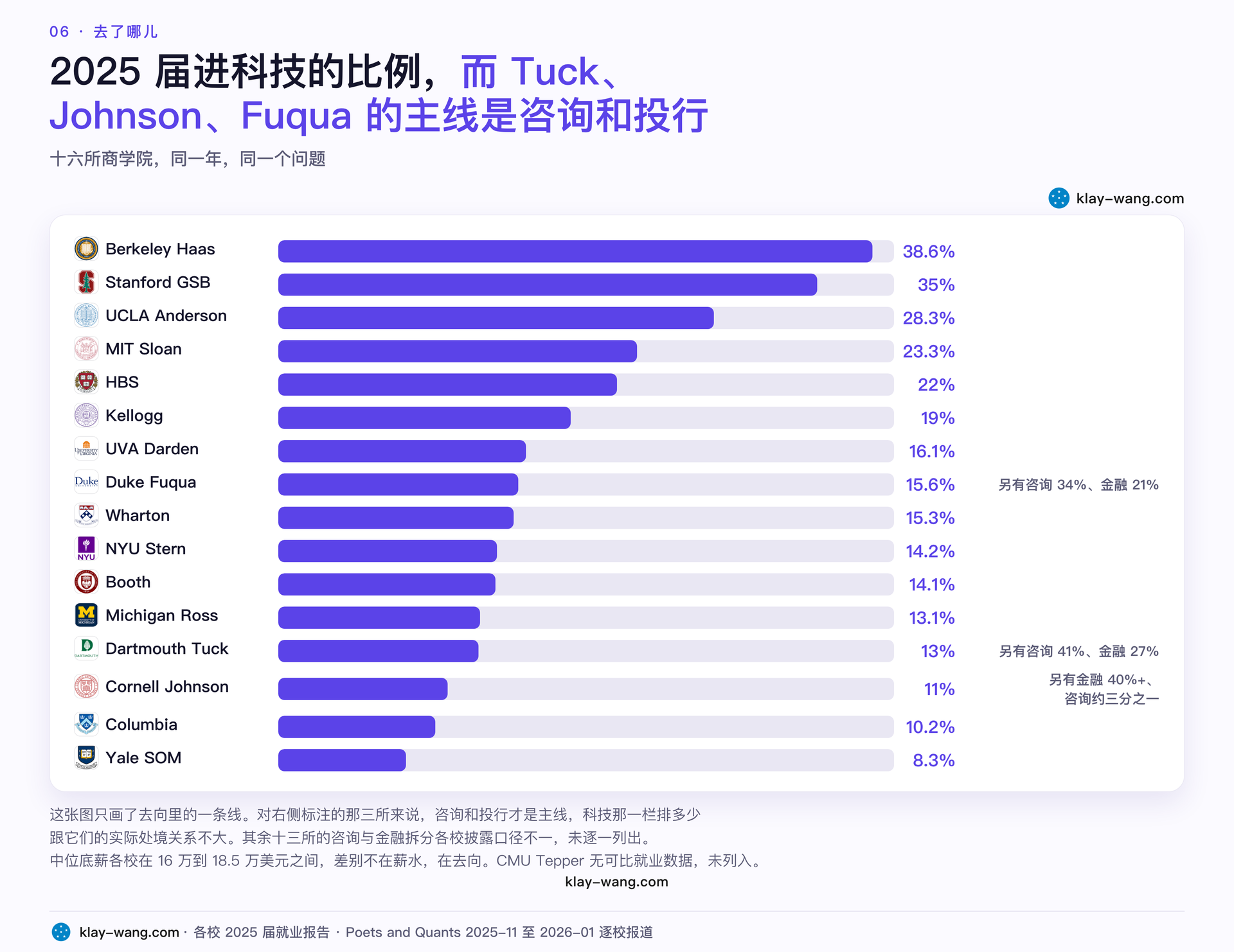 十七所商学院毕业生去了哪儿