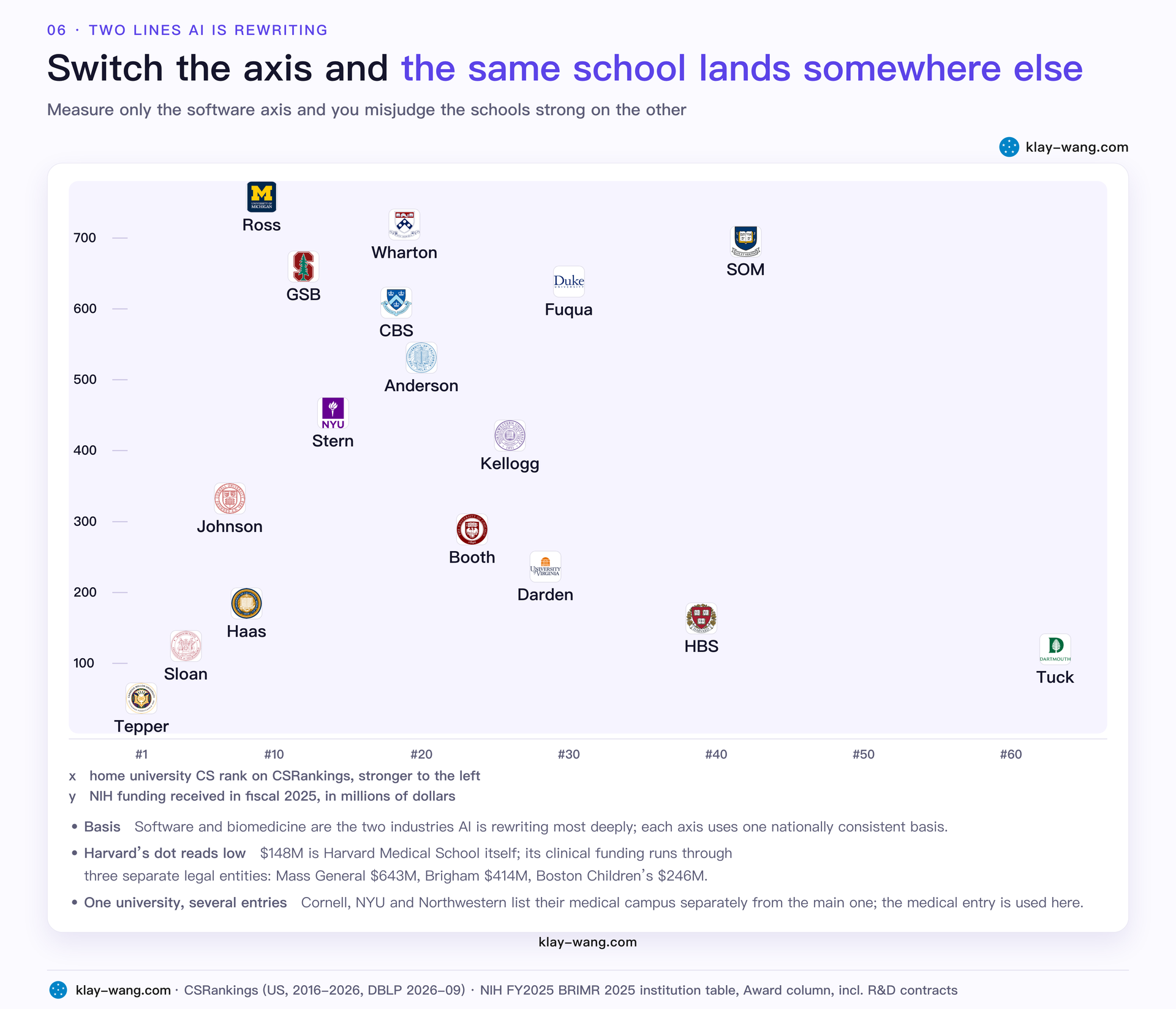 Two lines AI is rewriting: CS rank and NIH funding