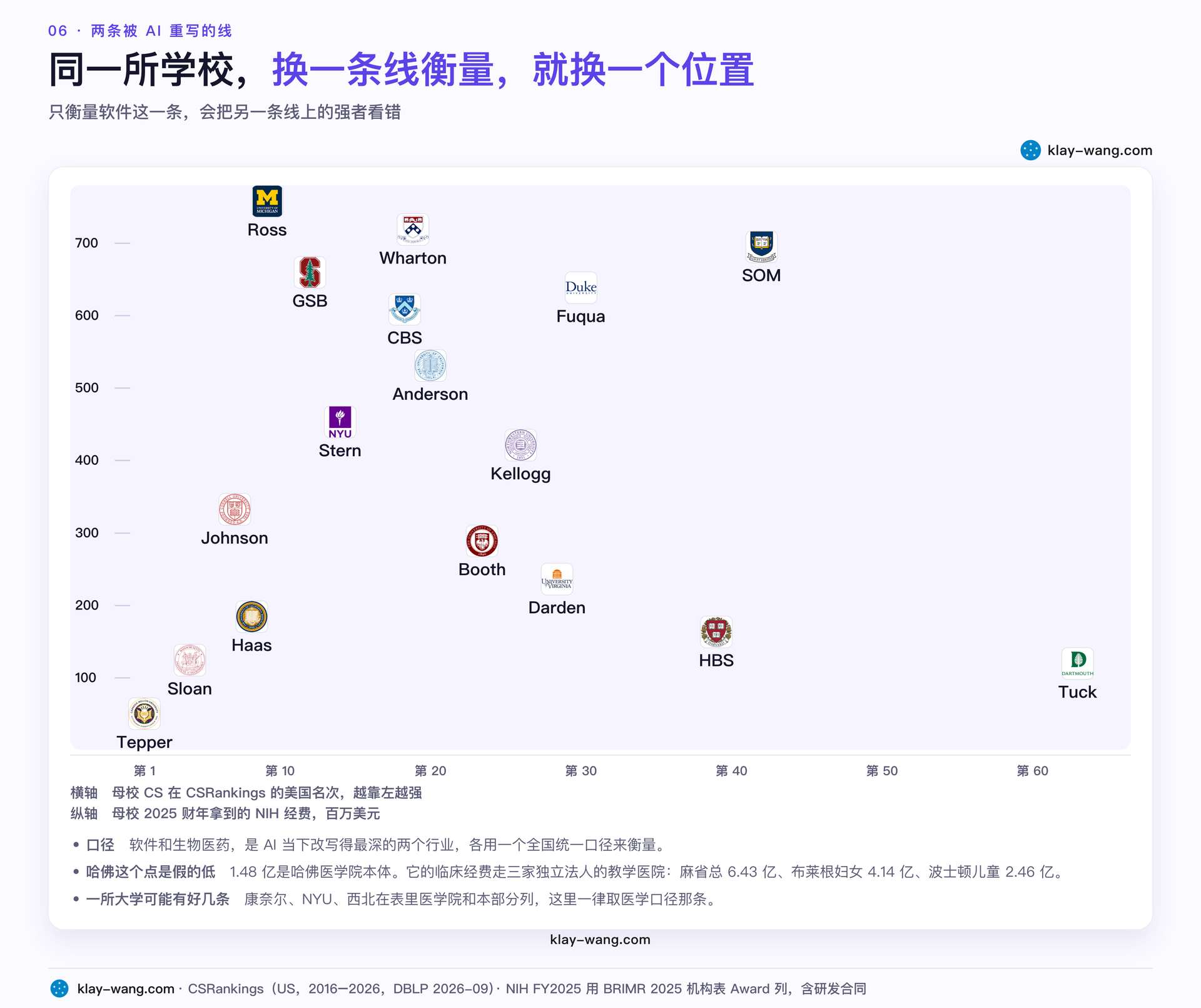 两条被 AI 重写的线：CS 名次与 NIH 经费