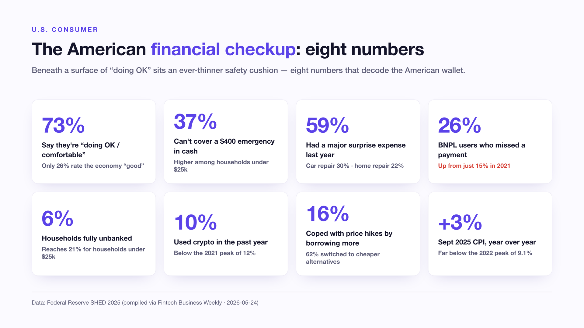 American consumer financial checkup