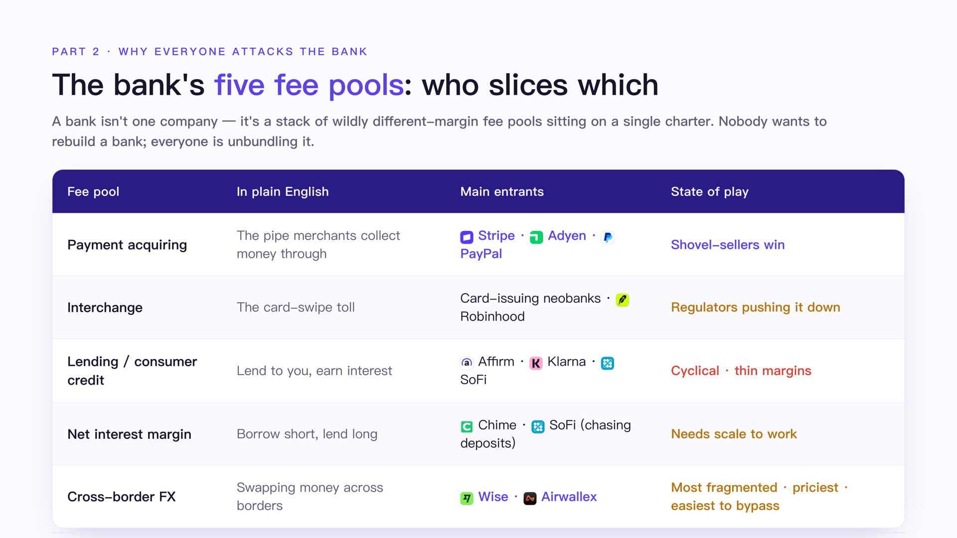 Bank fee-pool map