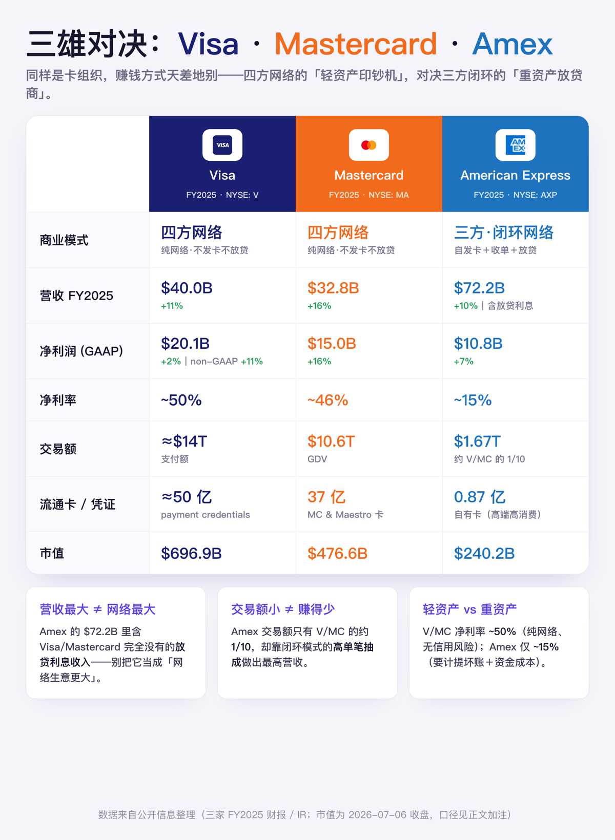 Visa / Mastercard / Amex 三雄对决