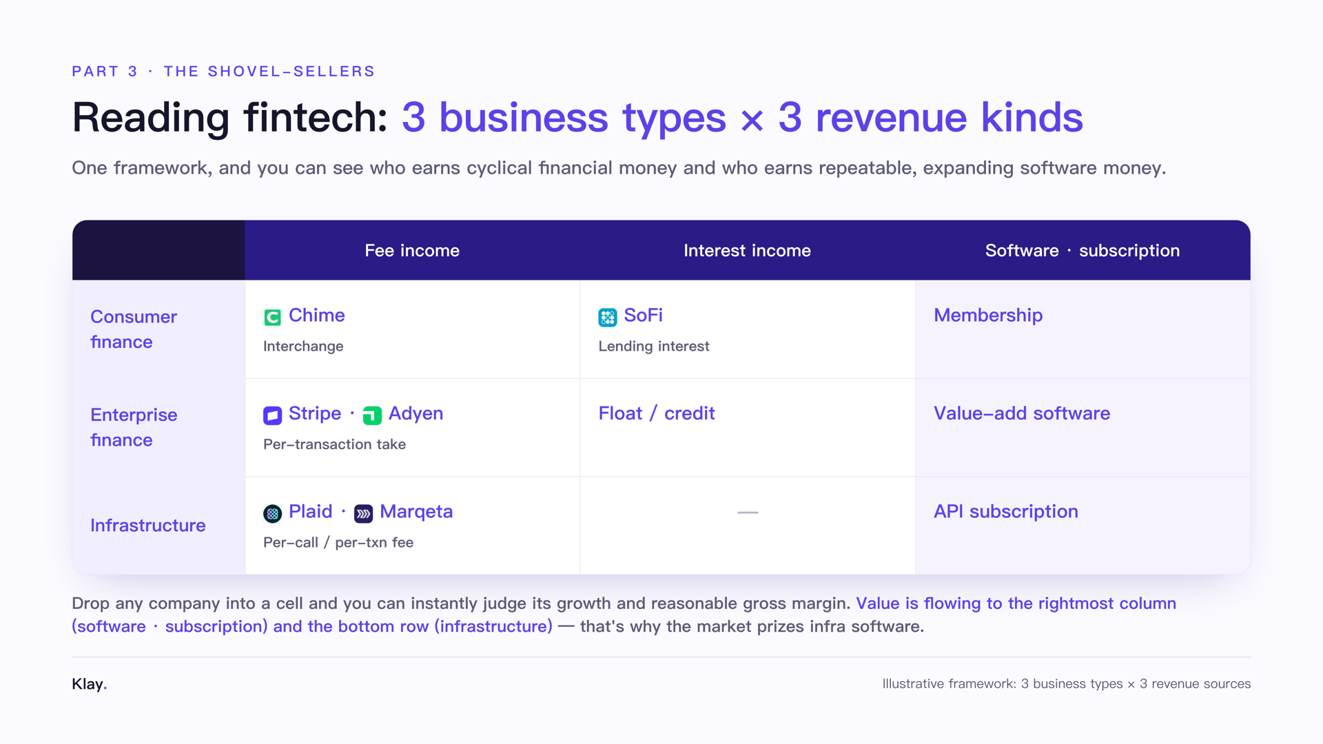 Fintech 3x3 framework
