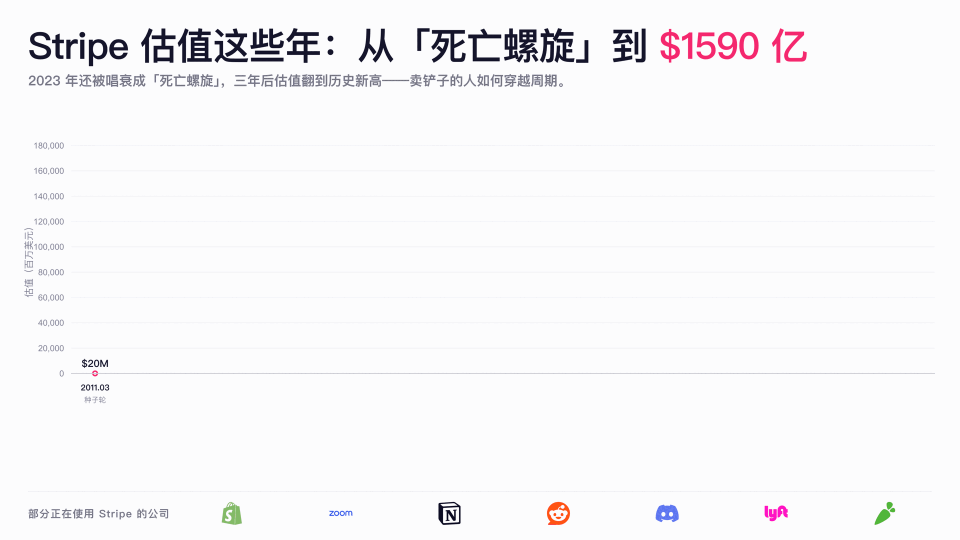 Stripe 估值时间线