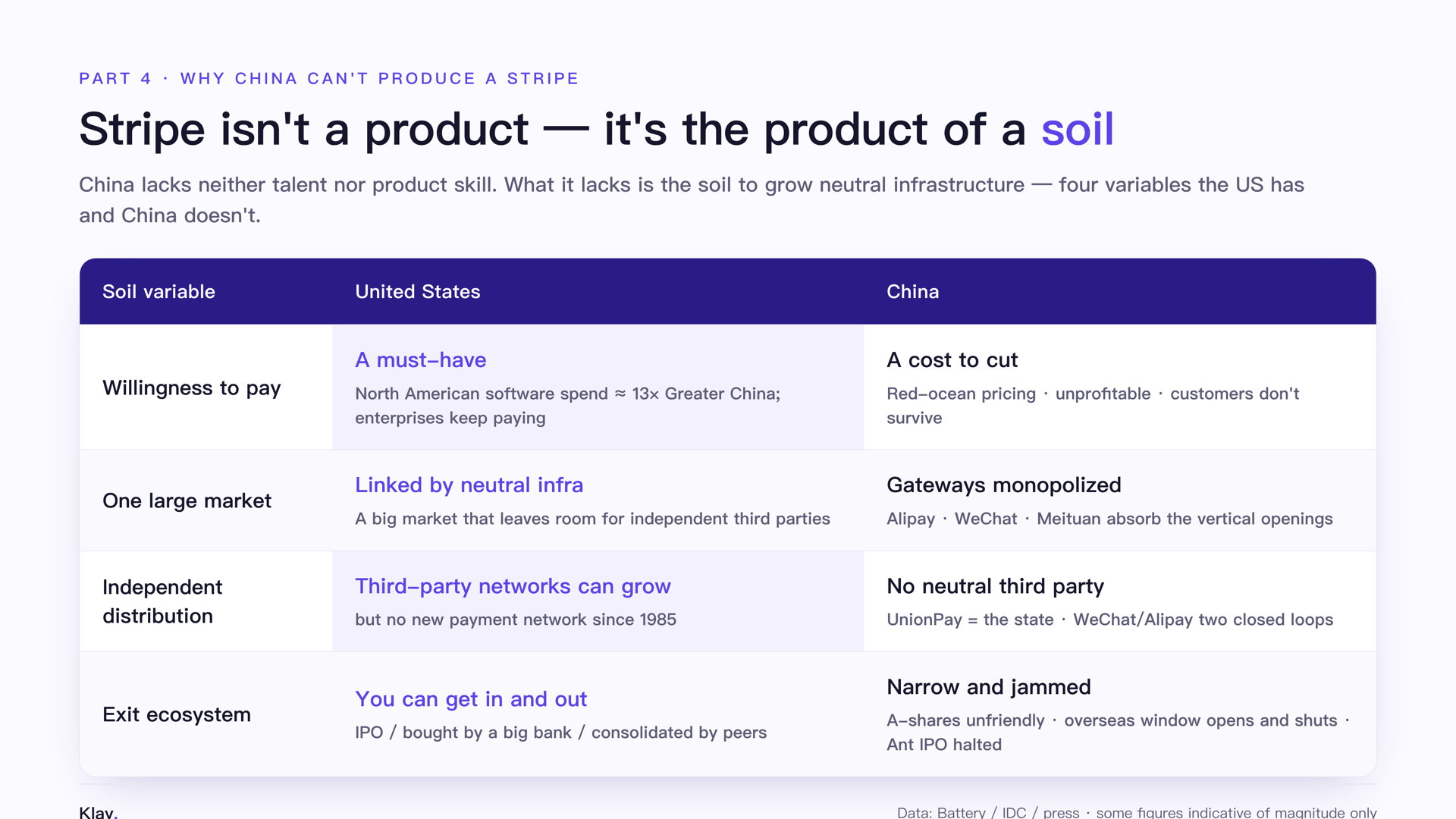 The four soil variables, U.S. vs. China