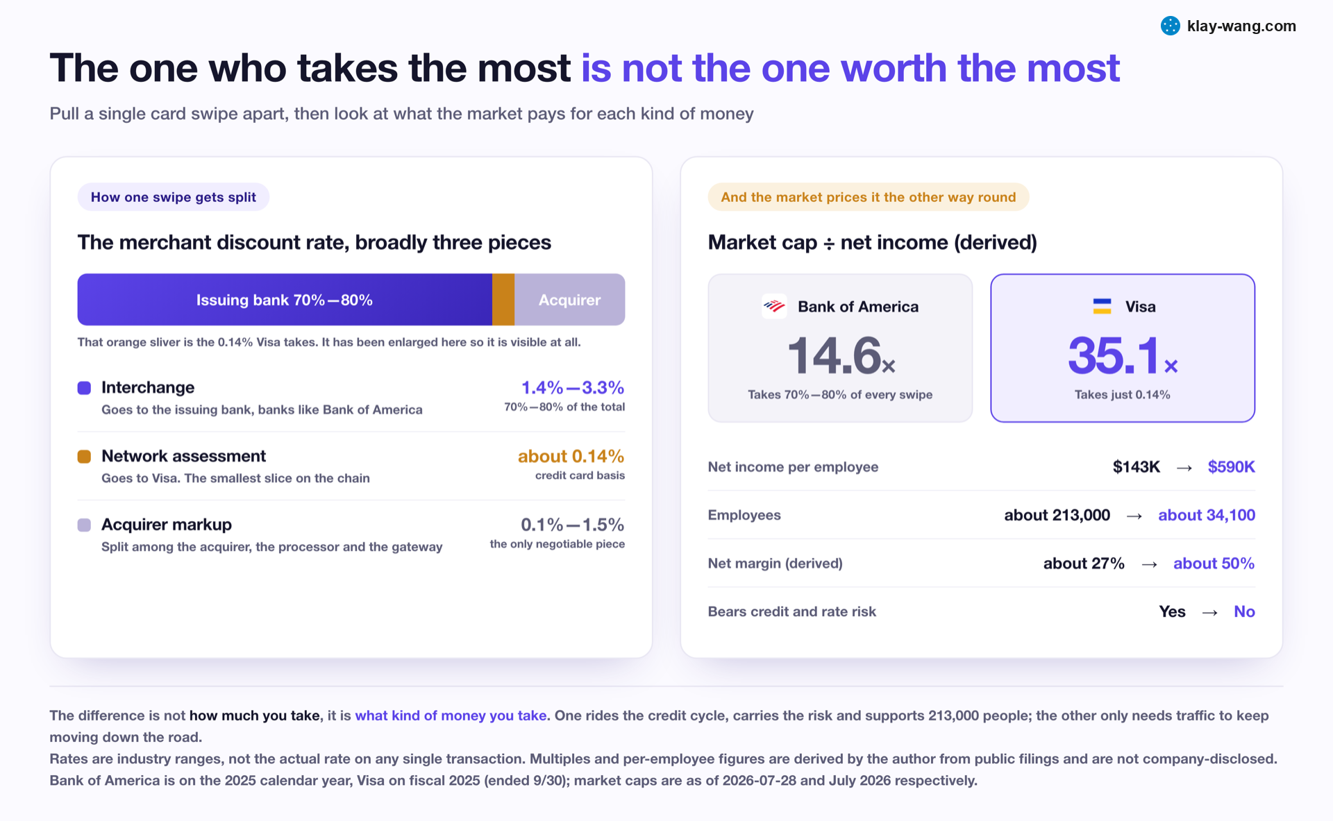 How a swipe splits, and why the valuation inverts