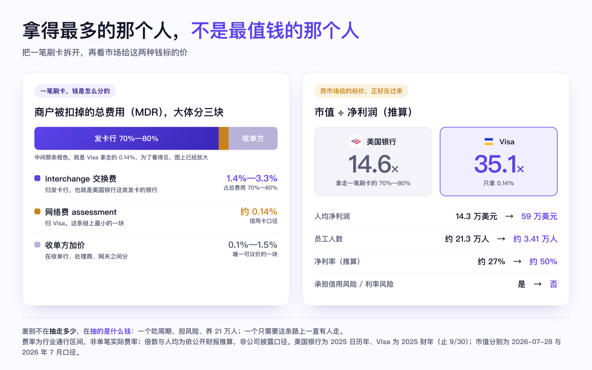 一笔刷卡怎么分,以及估值为什么倒挂