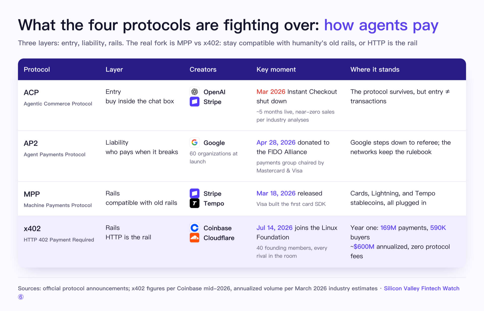 What the four protocols are fighting over: how agents pay