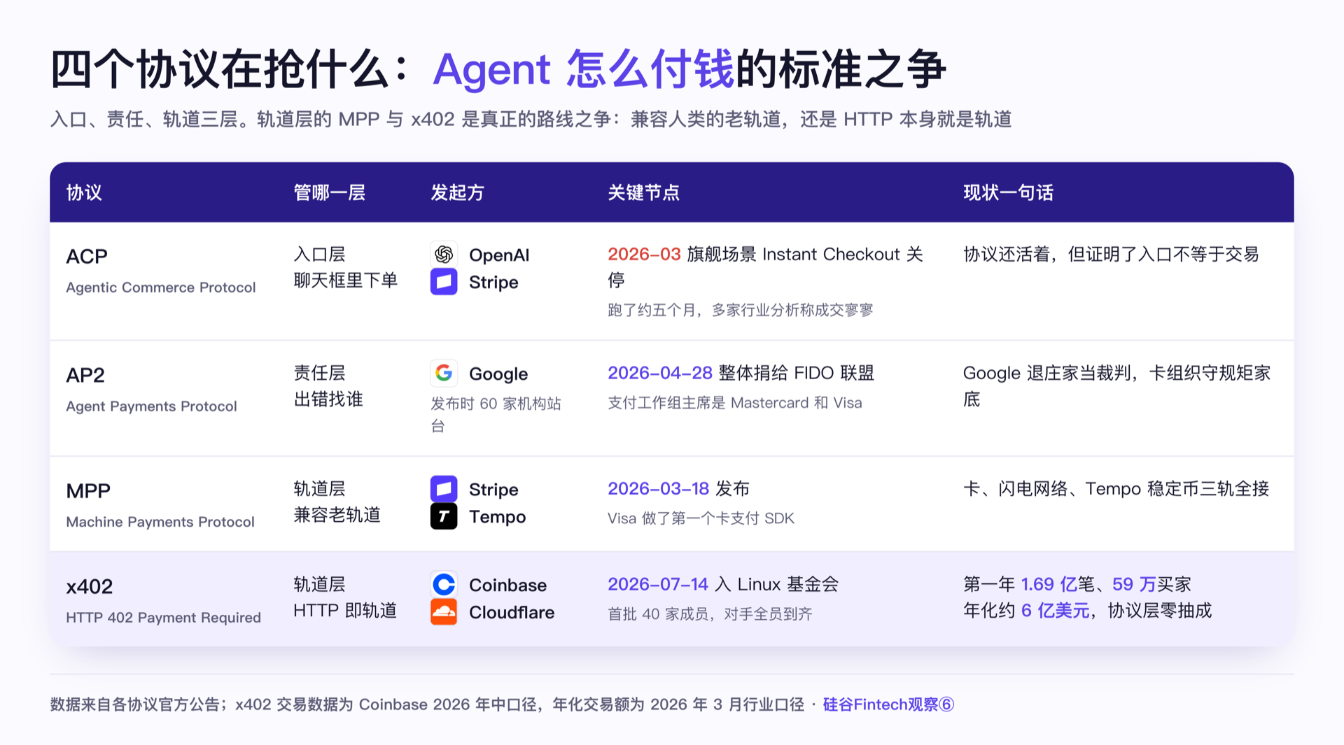四个协议在抢什么：Agent 怎么付钱的标准之争