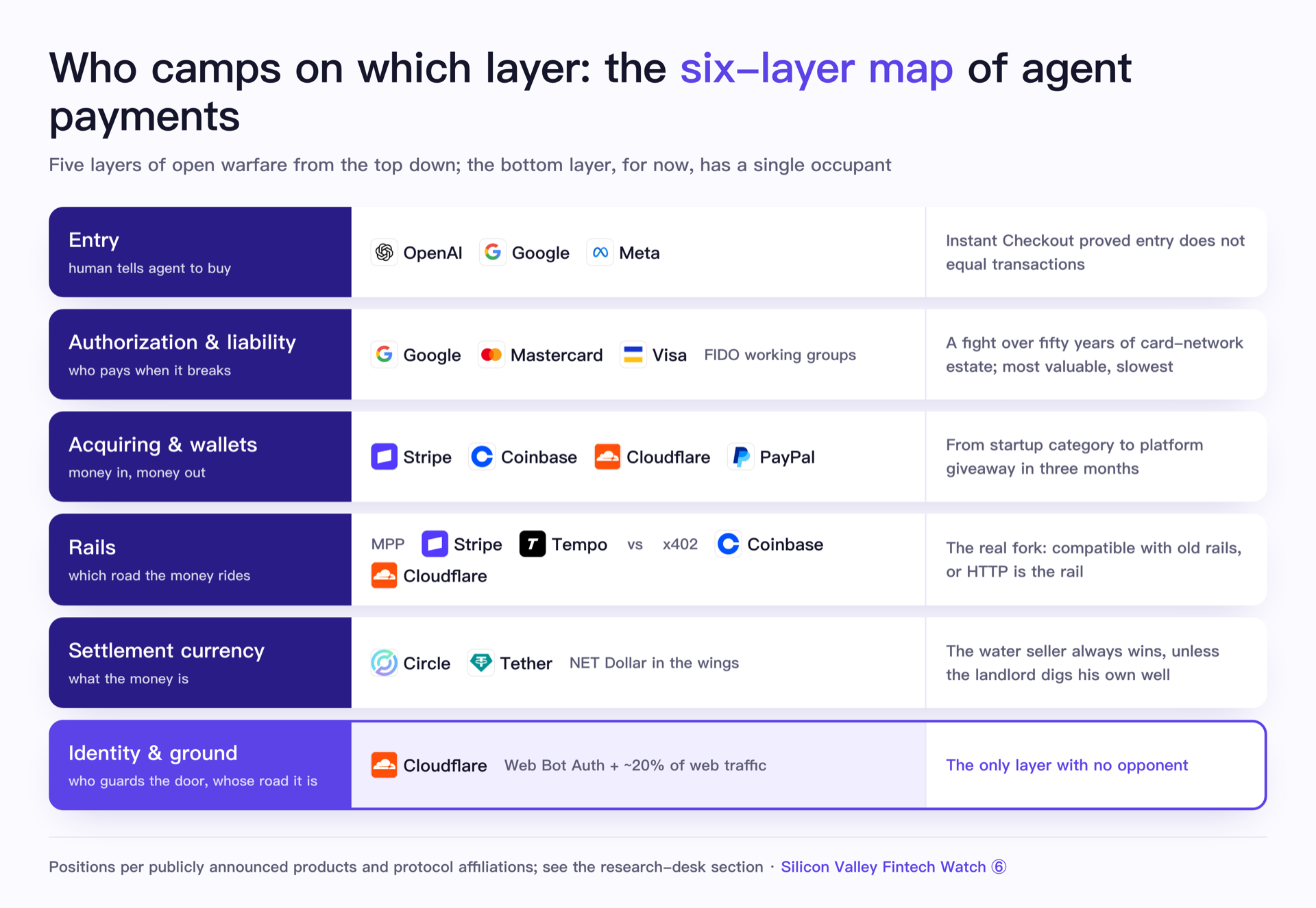 Who camps on which layer: the six-layer map of agent payments
