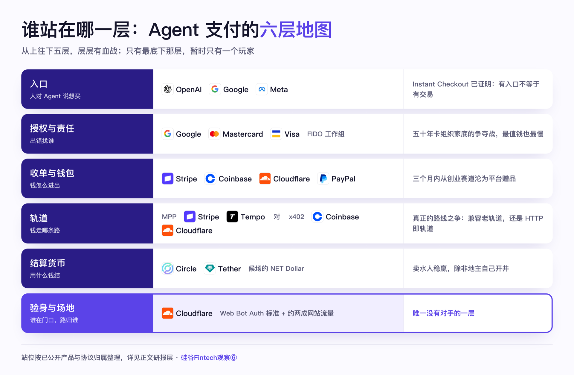 谁站在哪一层：Agent 支付的六层地图