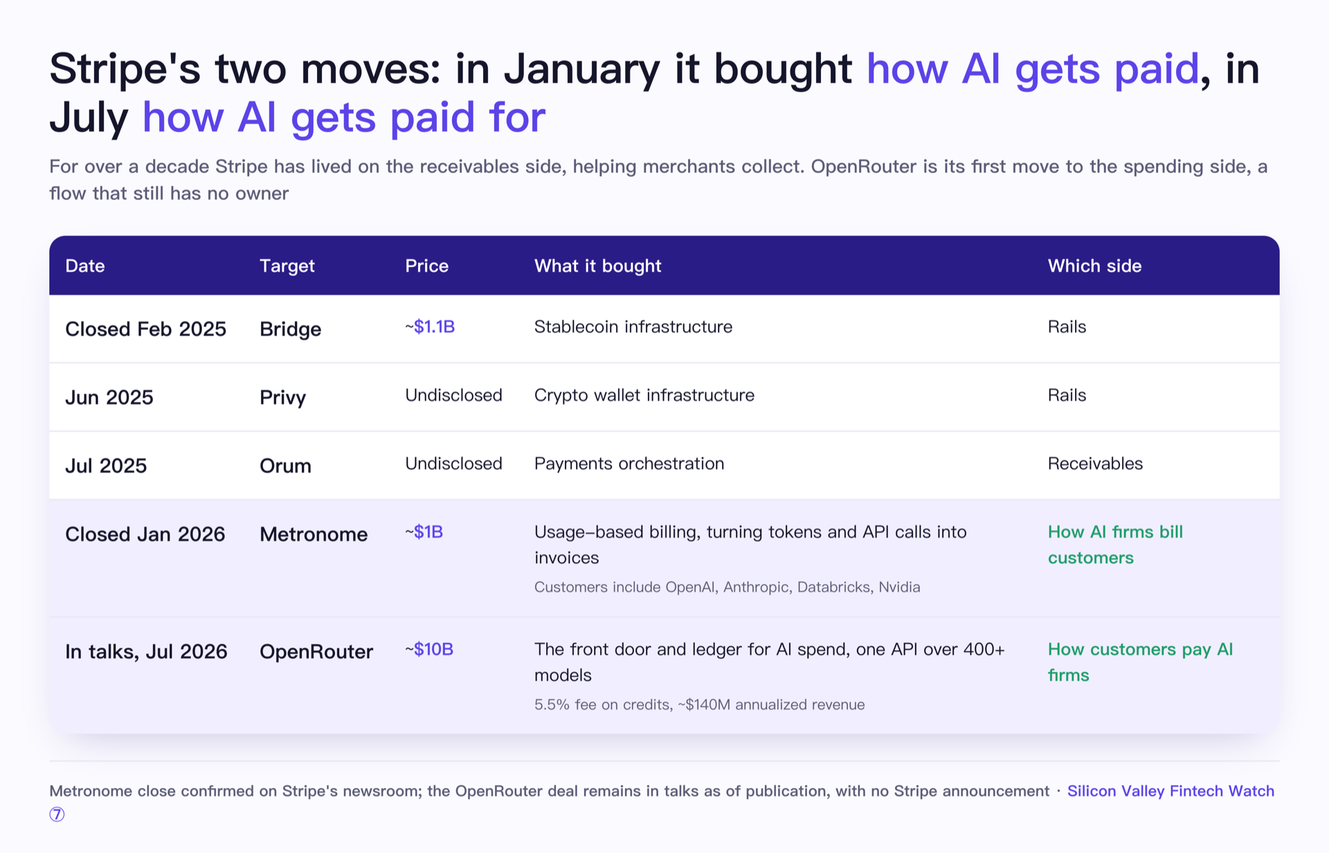Stripe's two moves: in January it bought how AI gets paid, in July how AI gets paid for