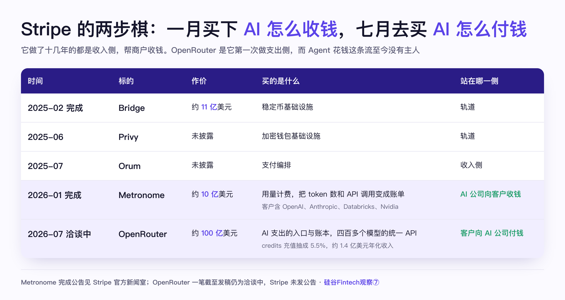 Stripe 的两步棋:一月买下 AI 怎么收钱,七月去买 AI 怎么付钱