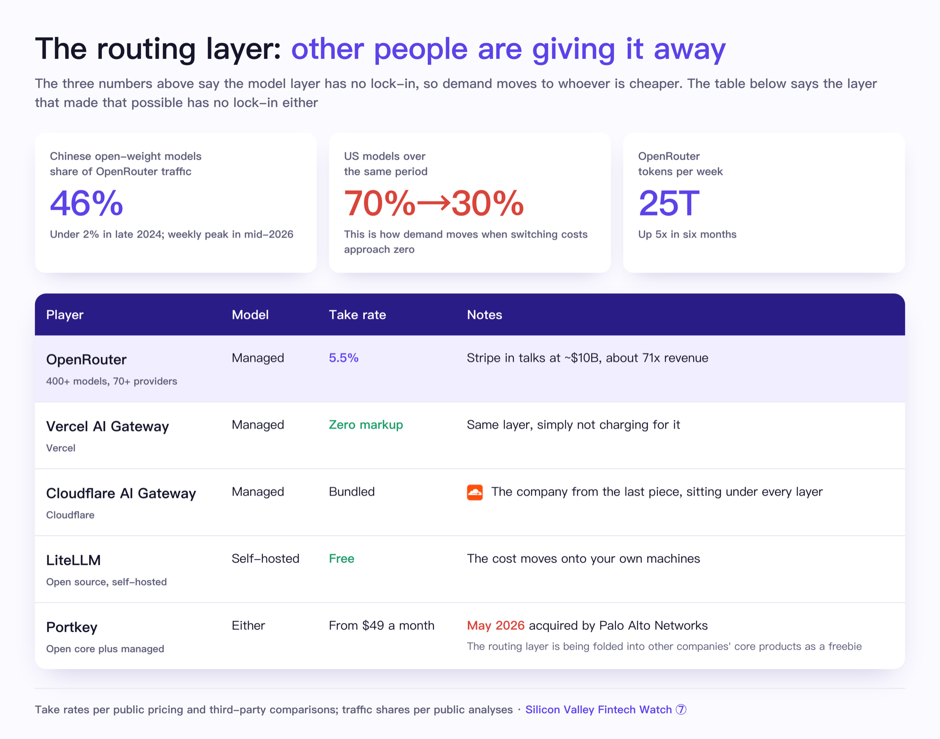 The routing layer: other people are giving it away