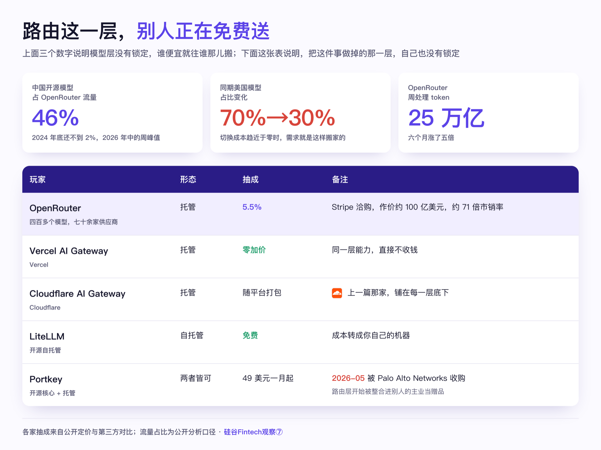 路由这一层,别人正在免费送