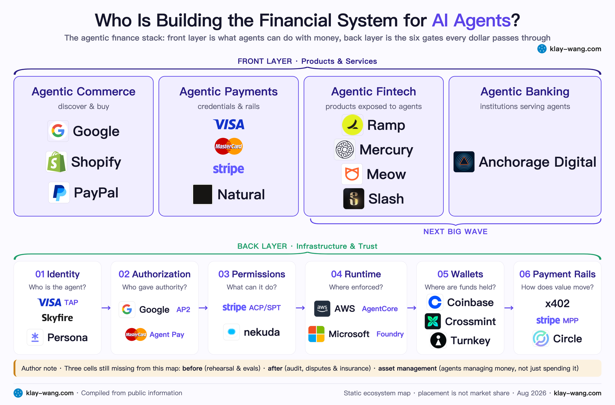 Who is building the financial system for AI agents: the two-layer map