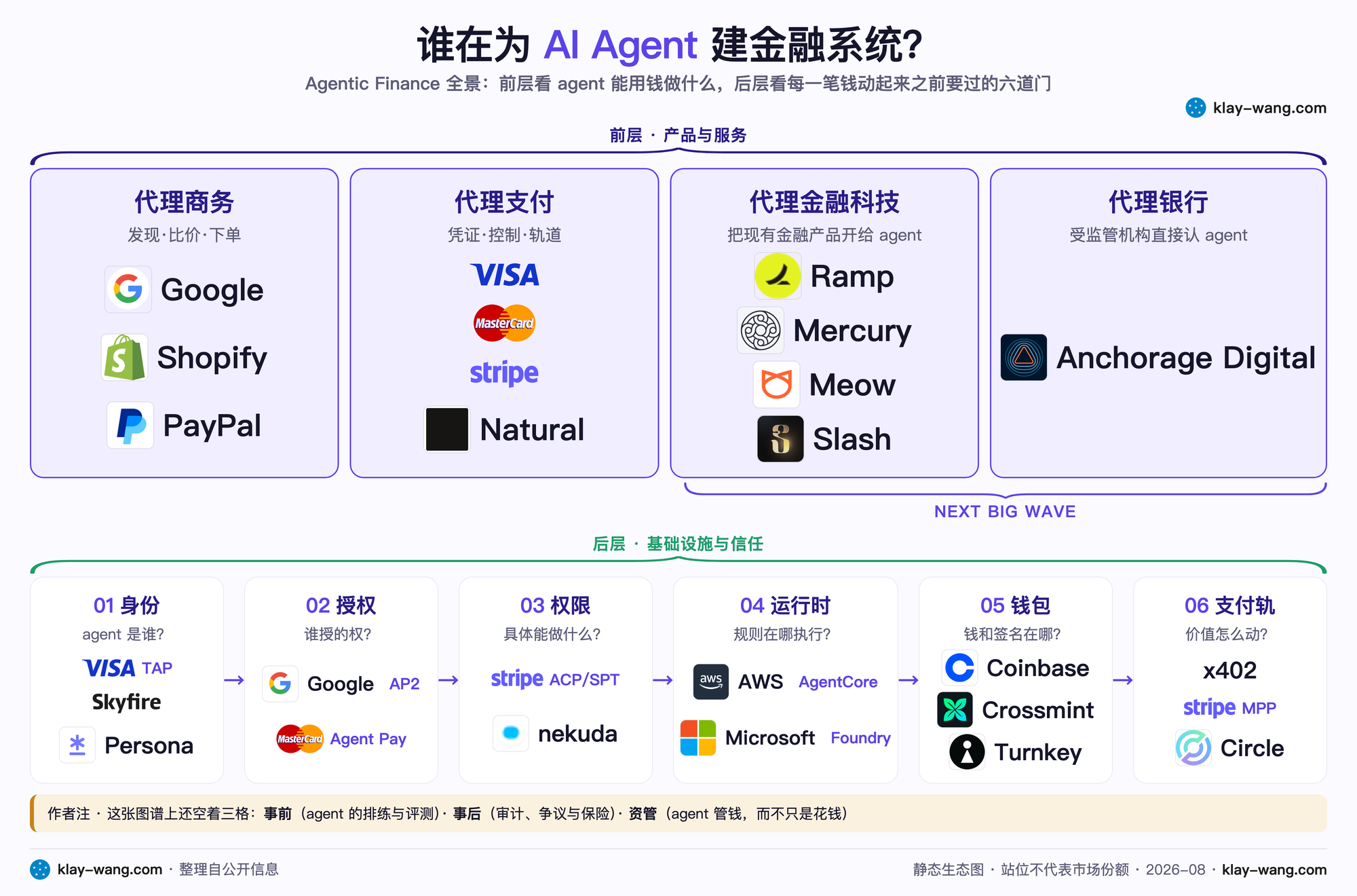 谁在为 AI Agent 建金融系统:两层地图