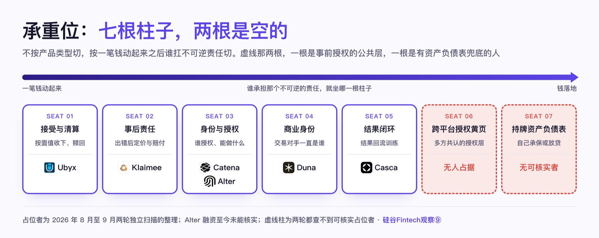 承重位:七根柱子,两根是空的