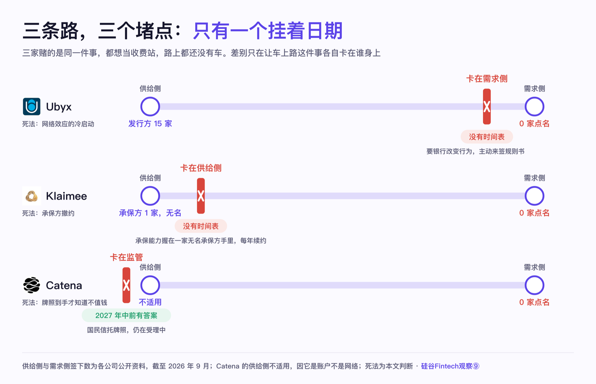 三条路,三个堵点:只有一个挂着日期
