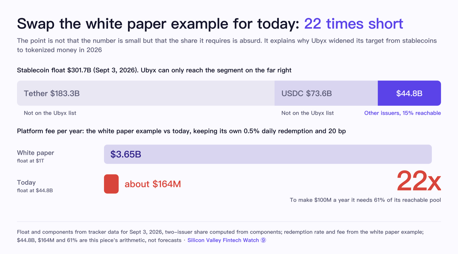 Swap the white paper's example for today's numbers: 22 times short