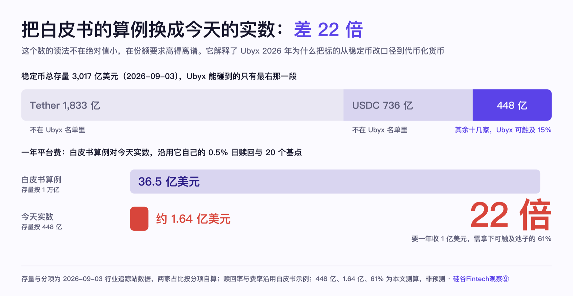 把白皮书的算例换成今天的实数:差 22 倍