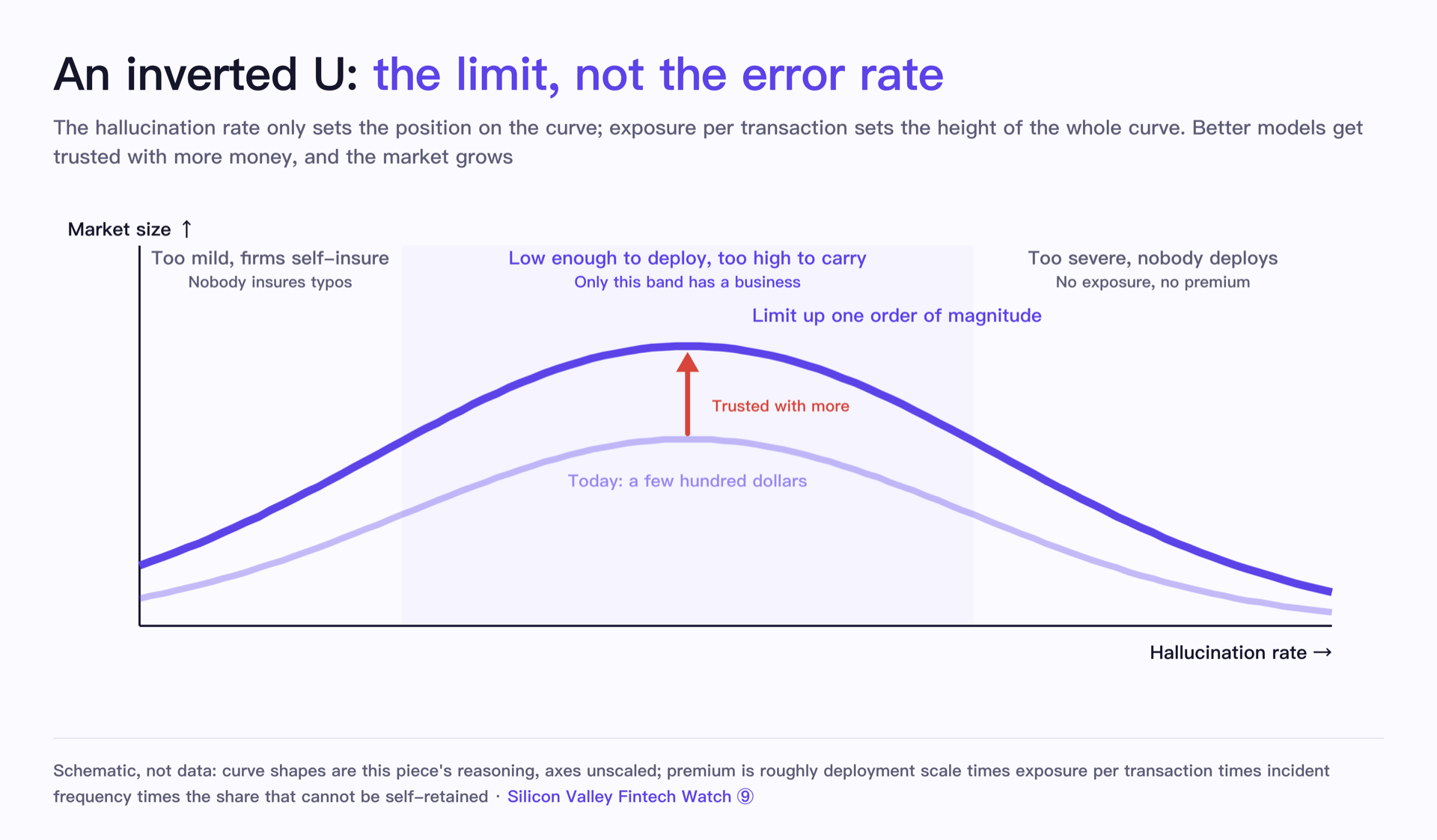 The size of this cell is an inverted U: look at the limit, not the error rate