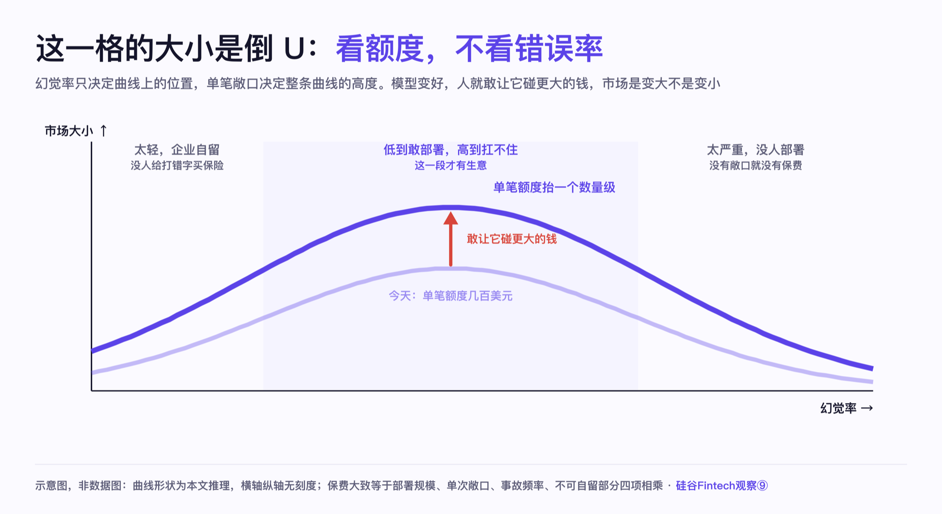 这一格的大小是倒 U:看额度,不看错误率