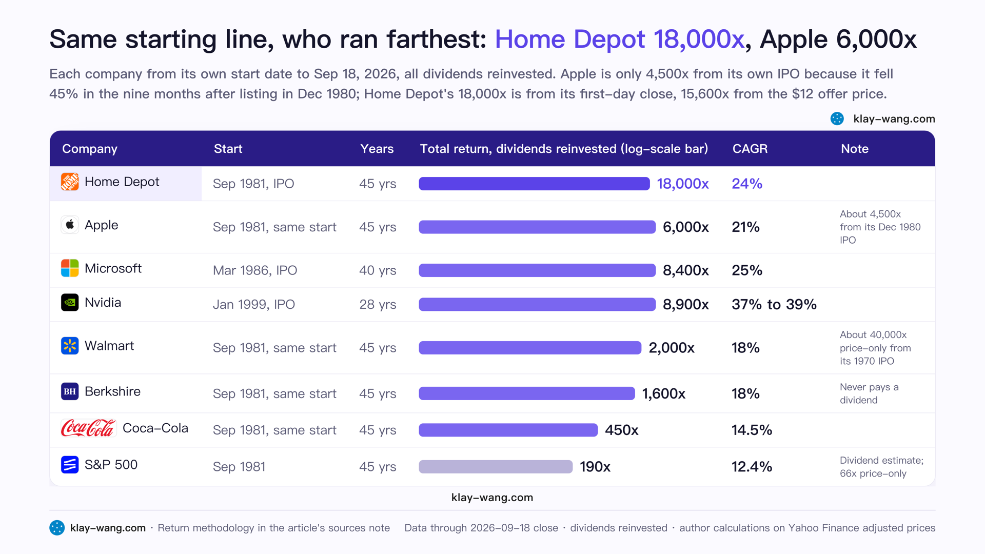 Same starting line, who ran farthest: Home Depot 18,000x, Apple 6,000x
