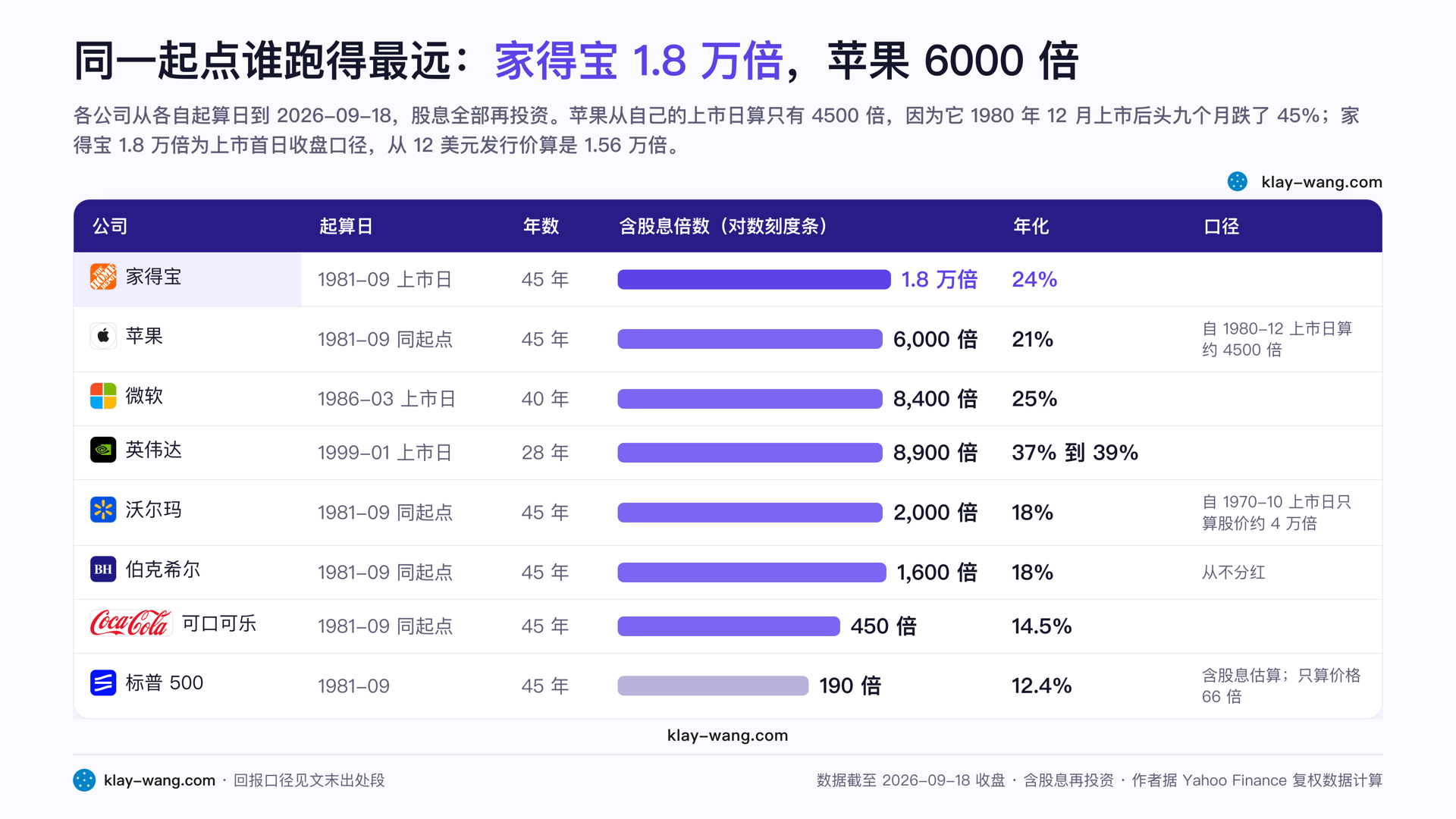 同一起点谁跑得最远：家得宝 1.8 万倍，苹果 6000 倍