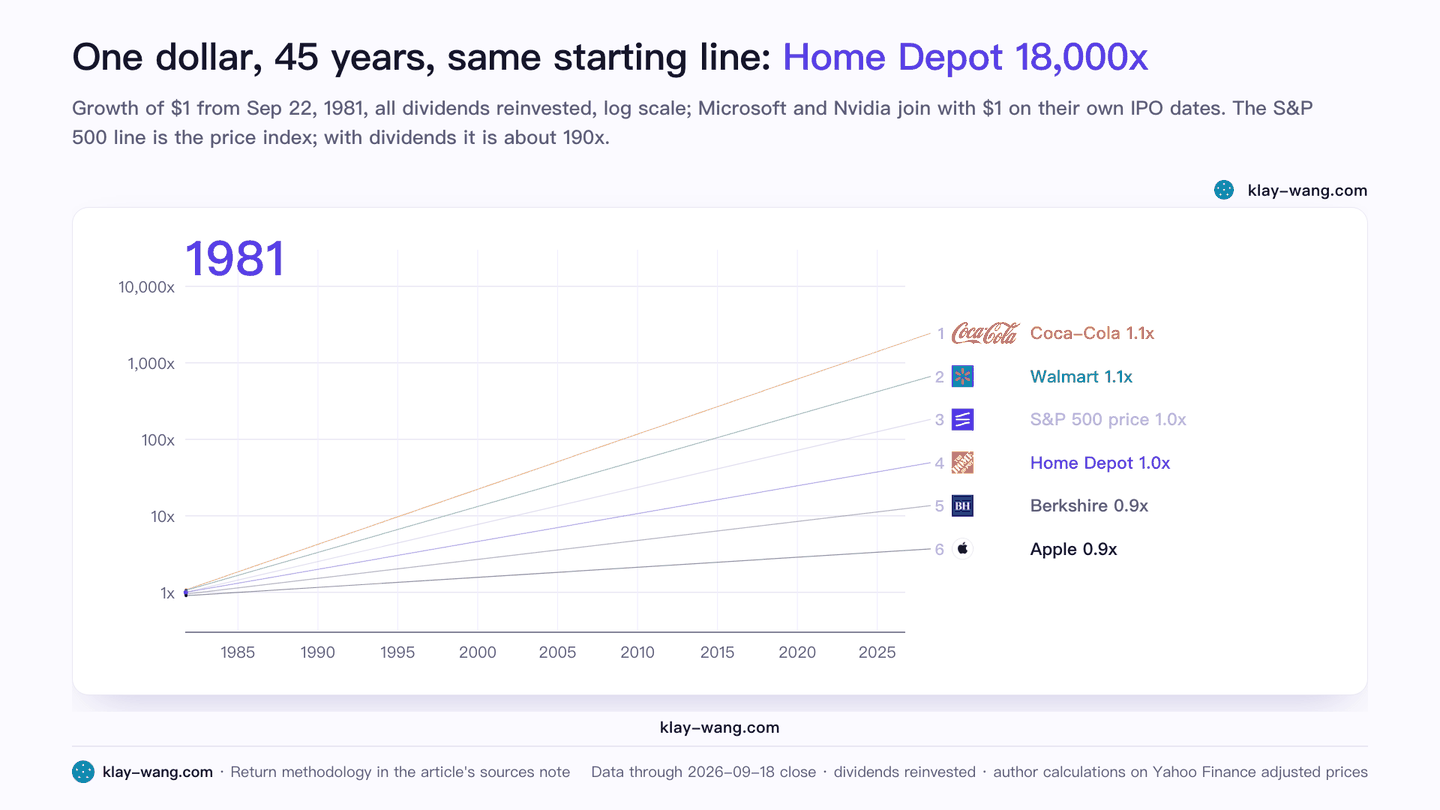 One dollar, 45 years, same starting line: Home Depot 18,000x (animated)