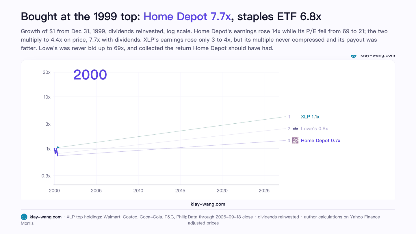 Bought at the 1999 top: Home Depot 7.7x, staples ETF 6.8x (animated)