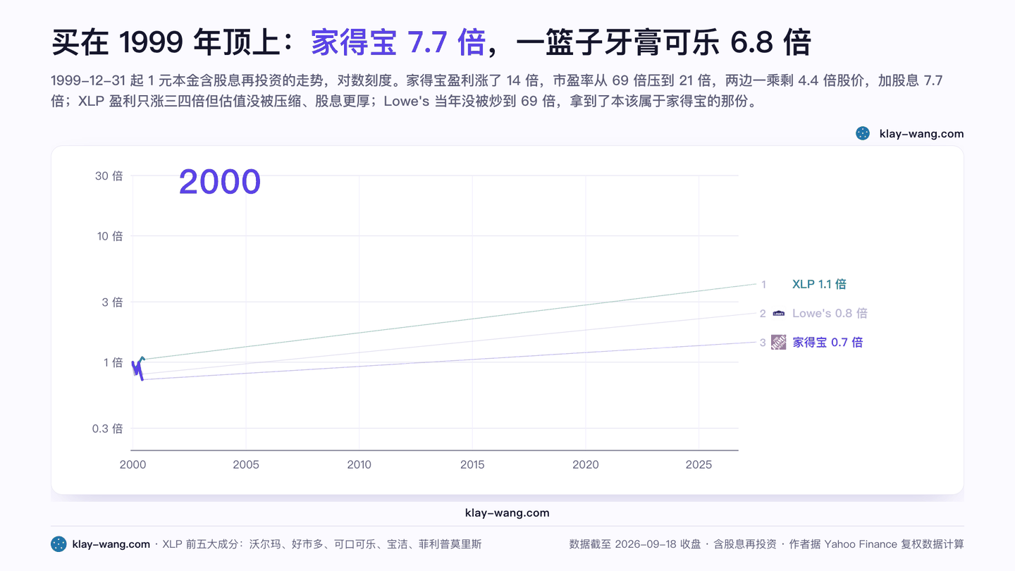 买在 1999 年顶上：家得宝 7.7 倍，一篮子牙膏可乐 6.8 倍（动图）
