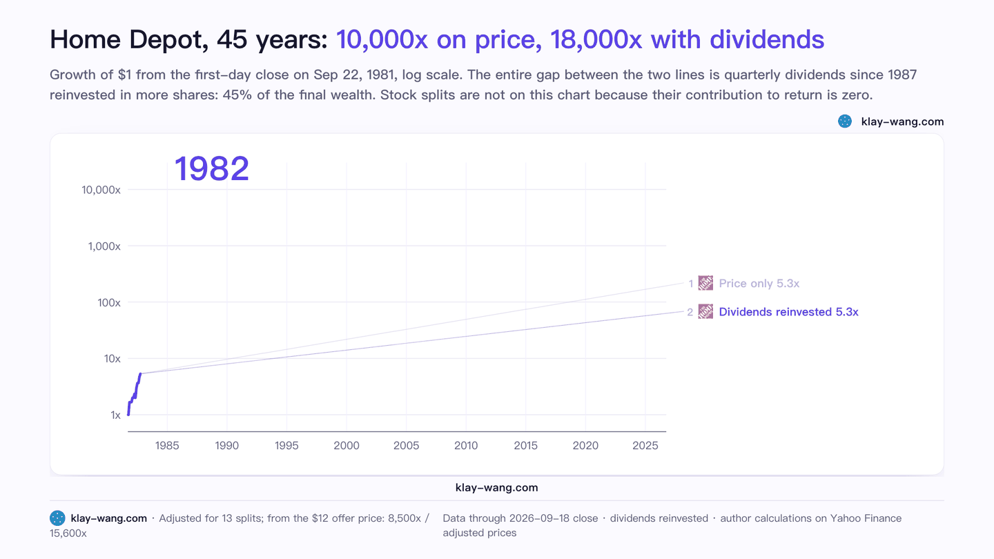 Home Depot, 45 years: 10,000x on price, 18,000x with dividends (animated)