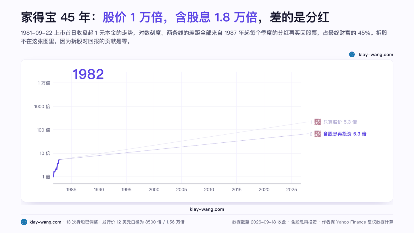 家得宝 45 年：股价 1 万倍，含股息 1.8 万倍，差的是分红（动图）