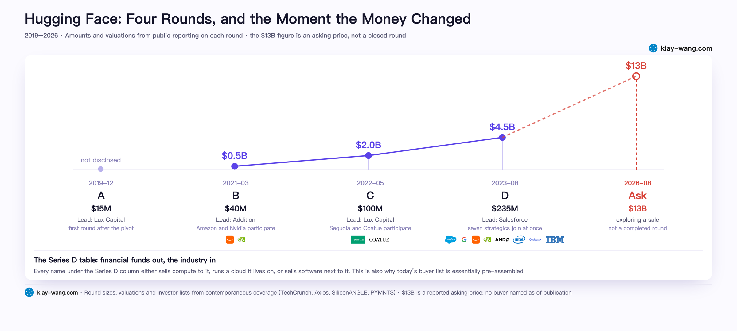 Hugging Face funding history: four valuation steps and the Series D strategics