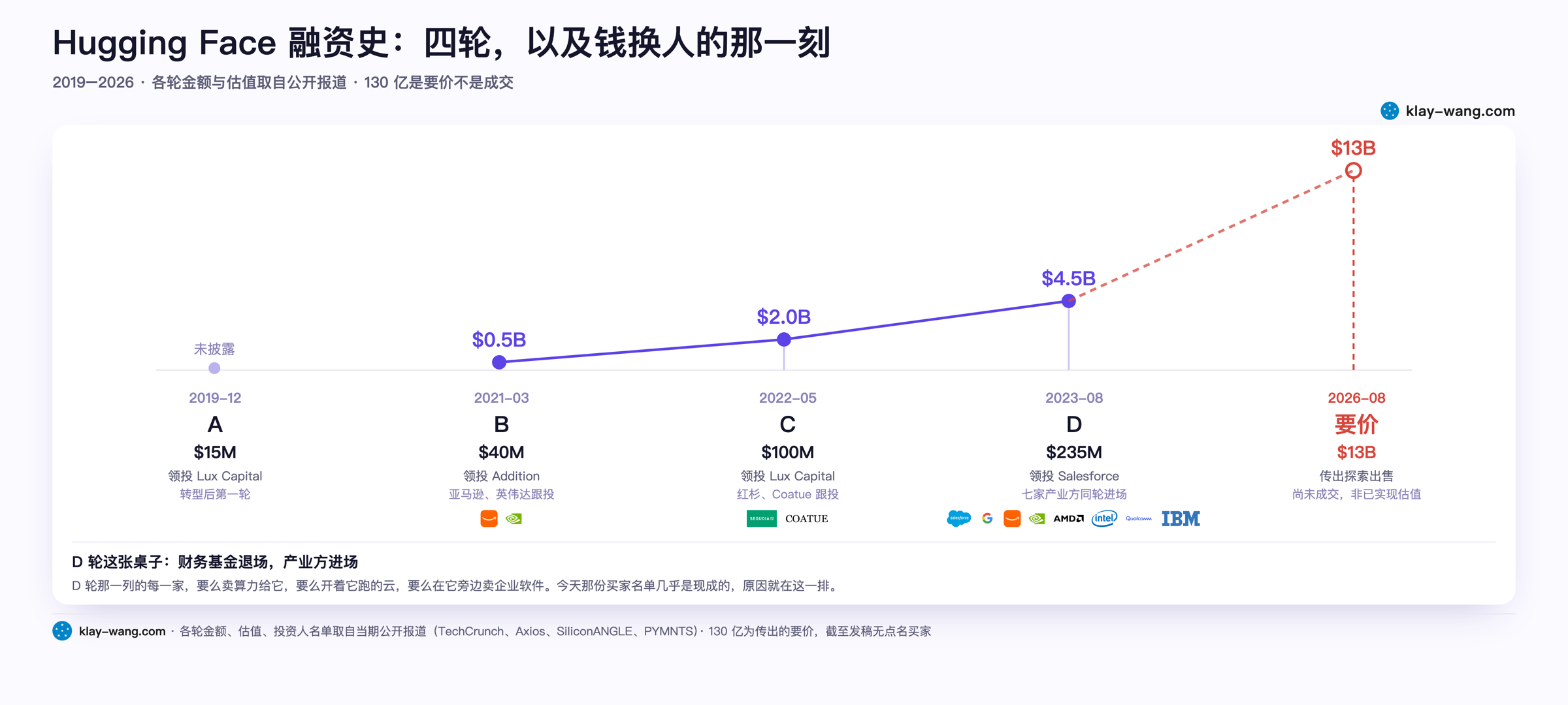 Hugging Face 融资史:四轮估值台阶与 D 轮产业方阵容