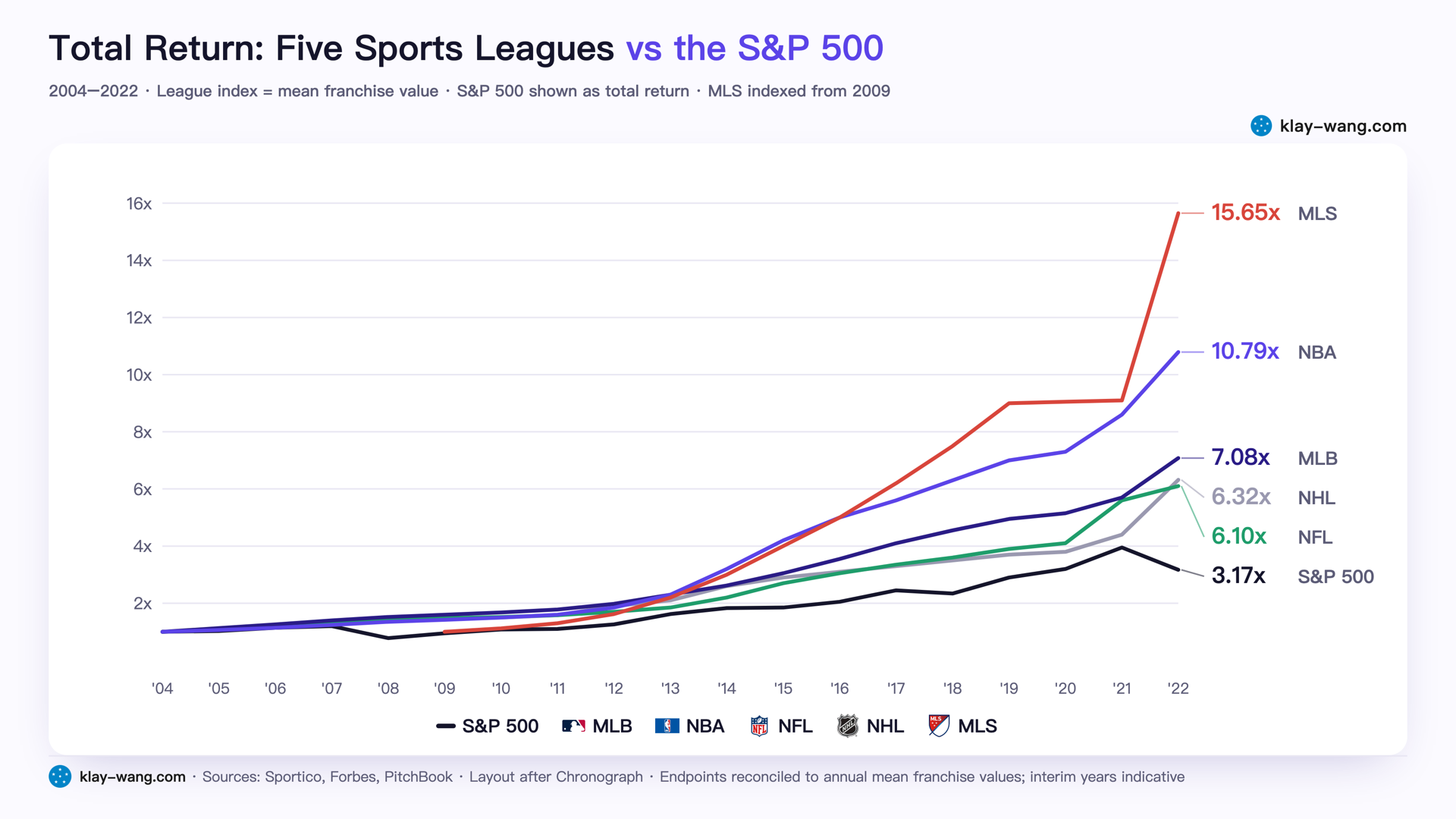 Total return: five sports leagues vs the S&P 500 (2004–2022)