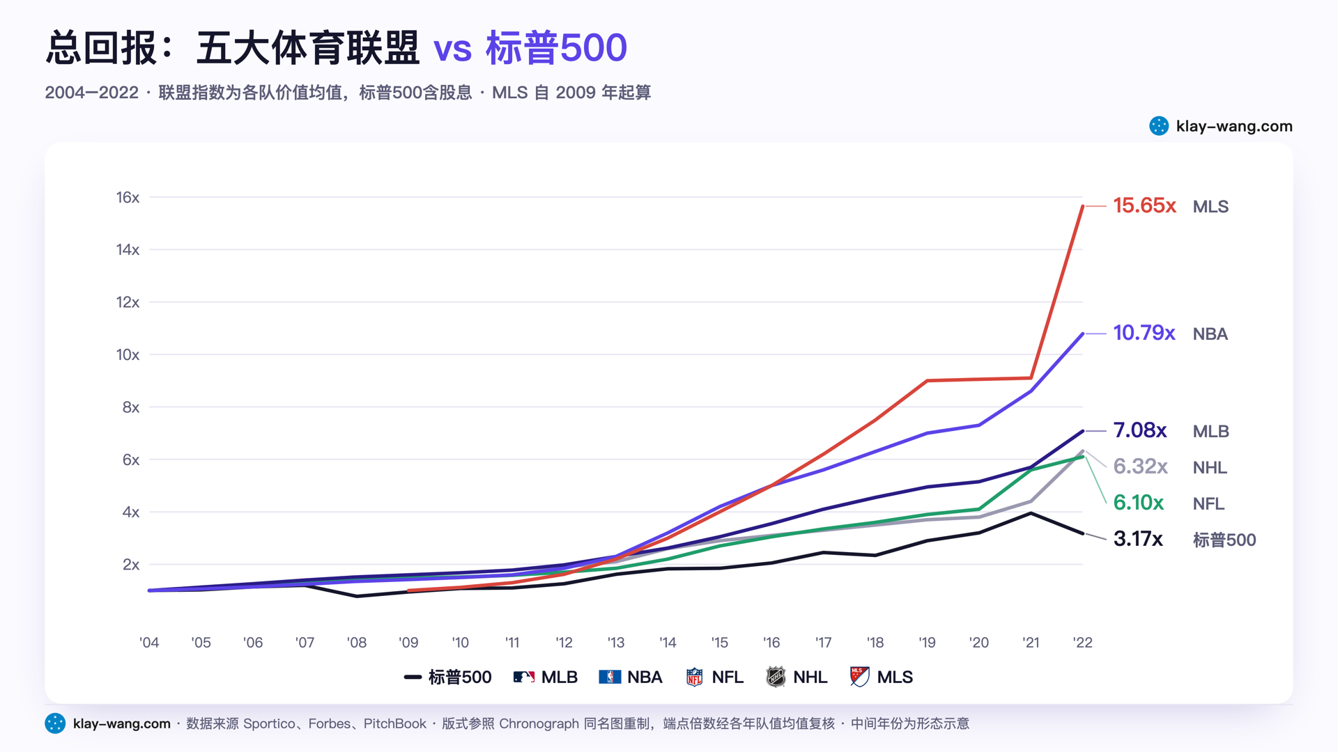 总回报:五大体育联盟 vs 标普500(2004–2022)