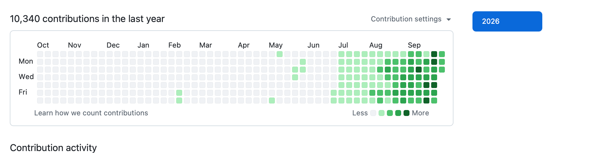 过去一年的 GitHub contribution