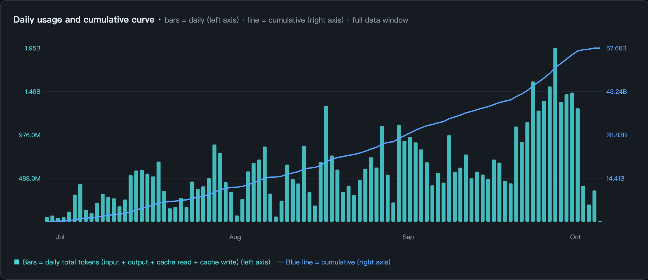 Daily token usage and the cumulative curve this year