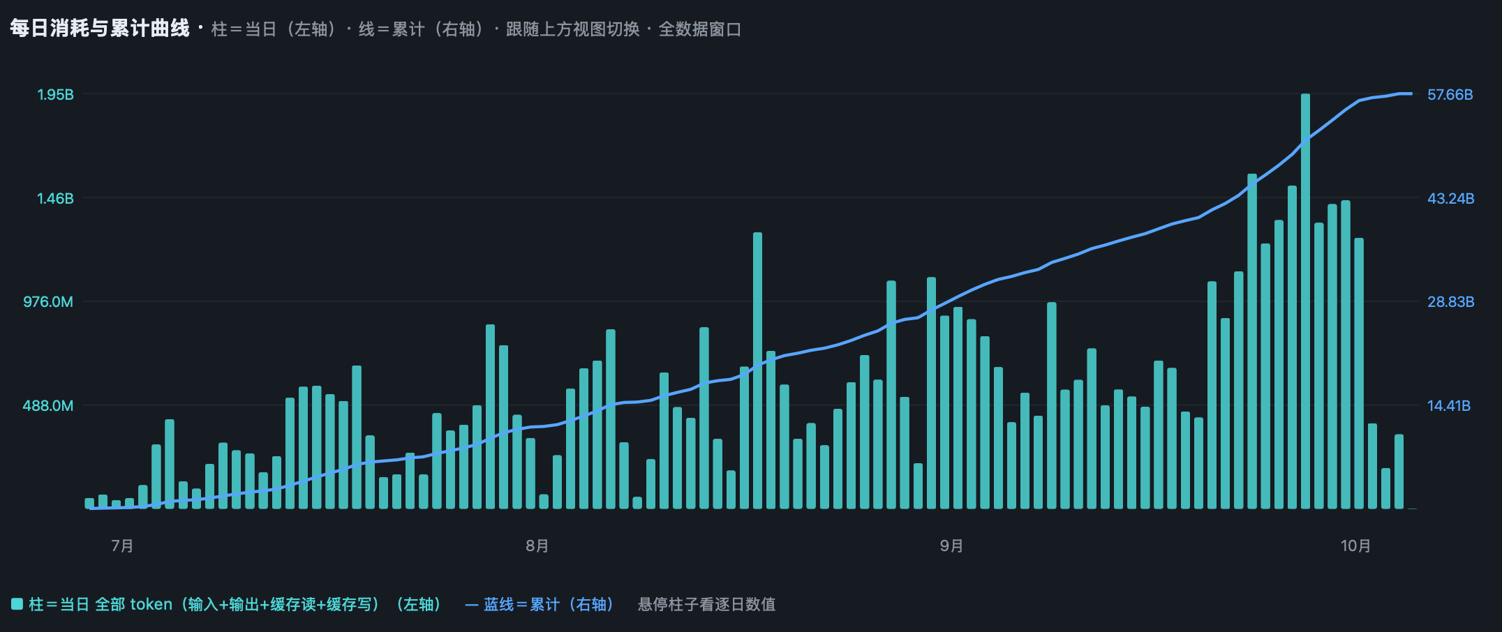 今年每天消耗的 token 和累计曲线