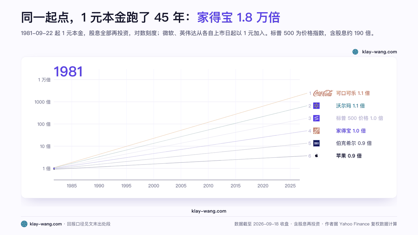 同一起点,1 元本金跑了 45 年(动图)