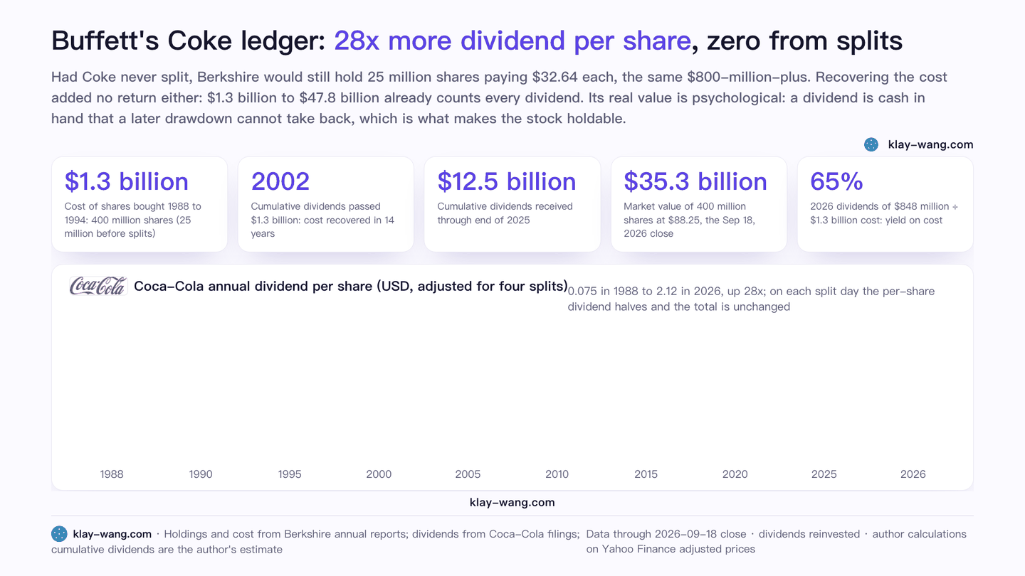 Buffett's Coke ledger (animated)